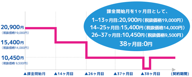 契約期間について