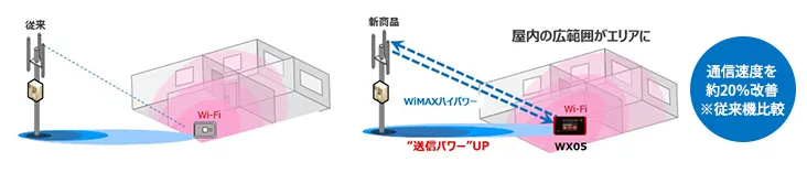 通信速度を約20%改善 ※従来機比較
