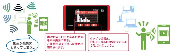 動画が頻繁にとまってしまう...→周辺のWi-Fiチャネルの状況を本体画面に表示。ご使用中のチャネルが青色で表示されます。タップで切替え。「今、チャネル11は空いているようだ。これにしよう。」