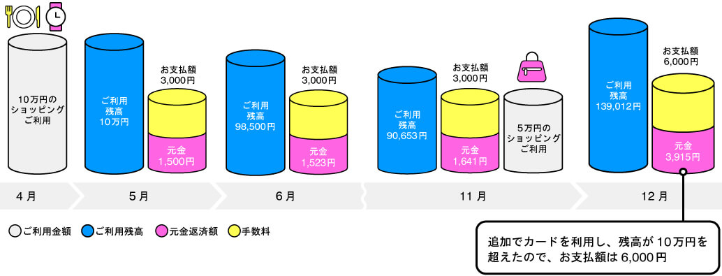 リボお支払額コース3,000円の場合の支払イメージ：追加のお買い物でご利用残高が10万円を超えた場合は、月々の支払額は6,000円になります
