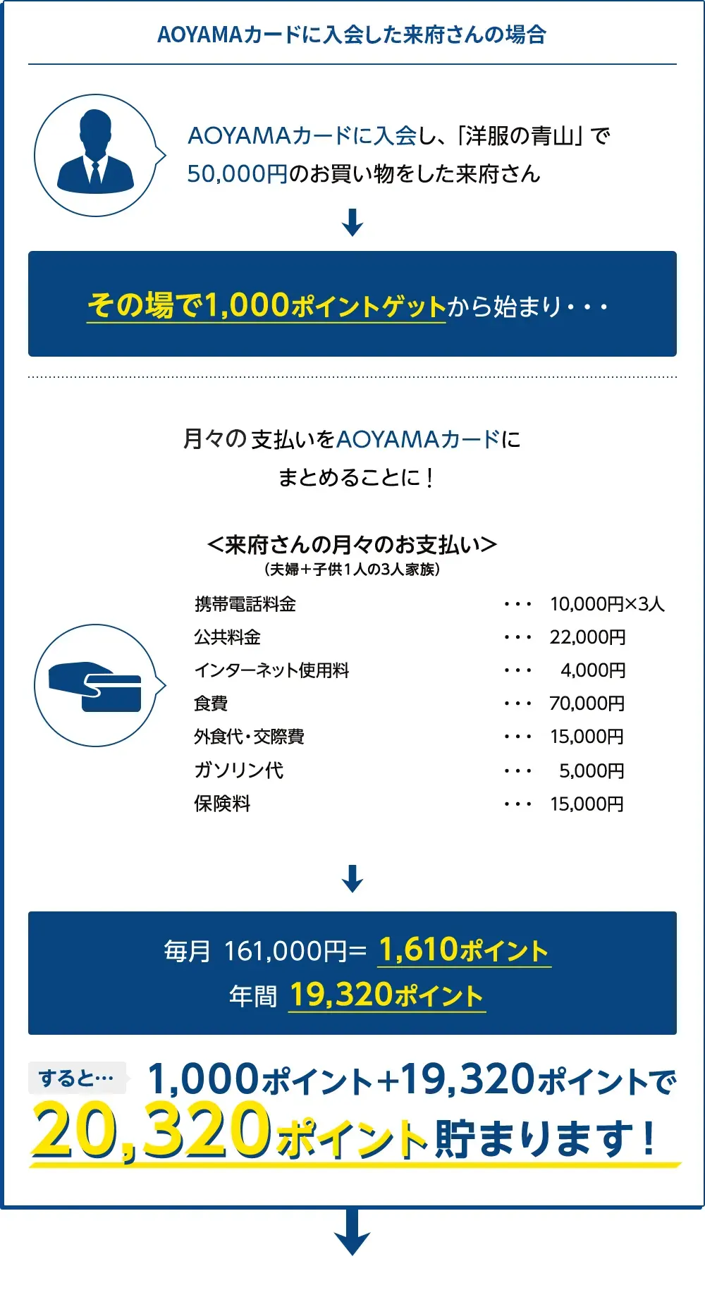 AOYAMAカードに入会した来府さんの場合