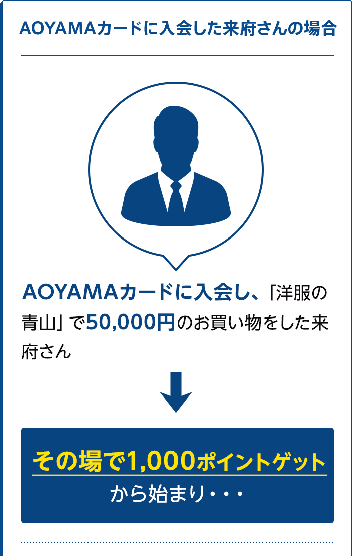 AOYAMAカードに入会した来府さんの場合