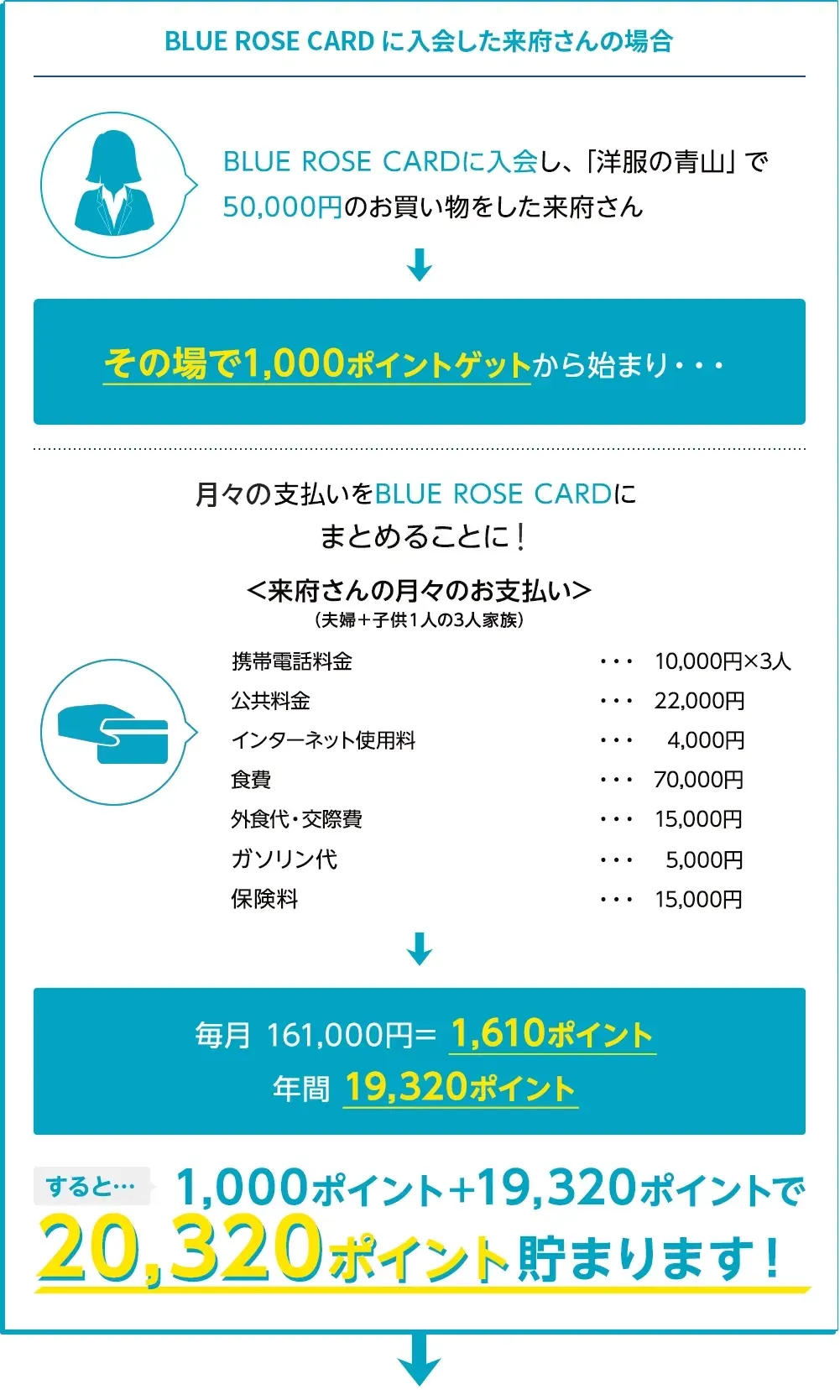 BLUE ROSE CARDカードに入会した来府さんの場合