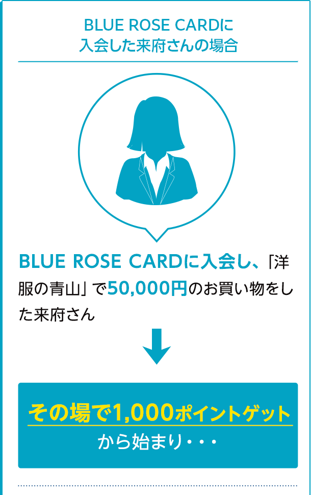 BLUE ROSE CARDカードに入会した来府さんの場合