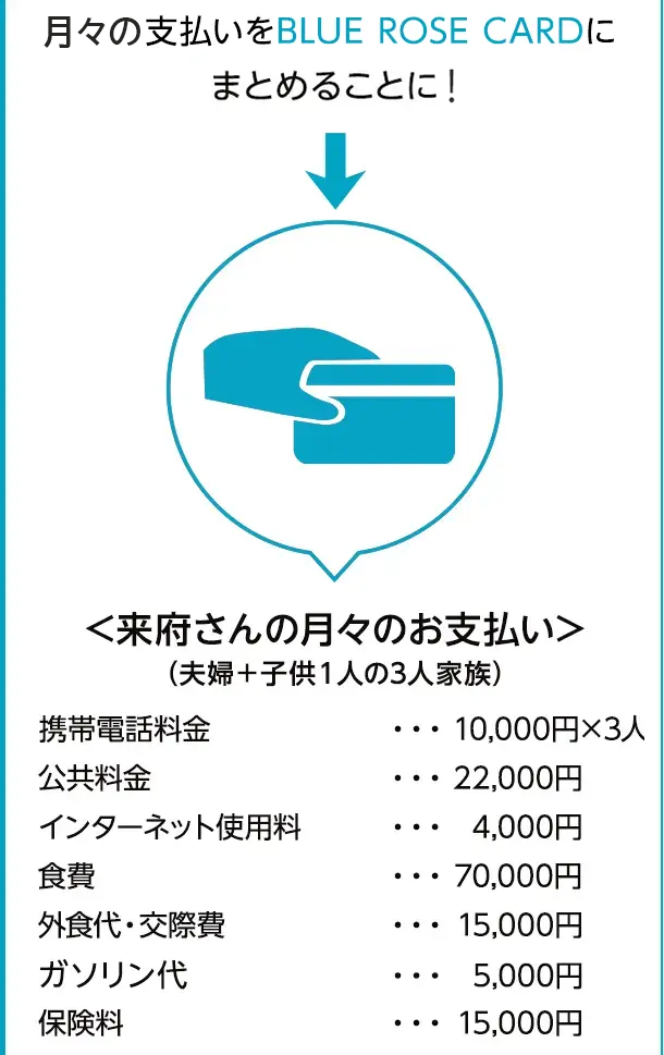 来府さんの月々のお支払い