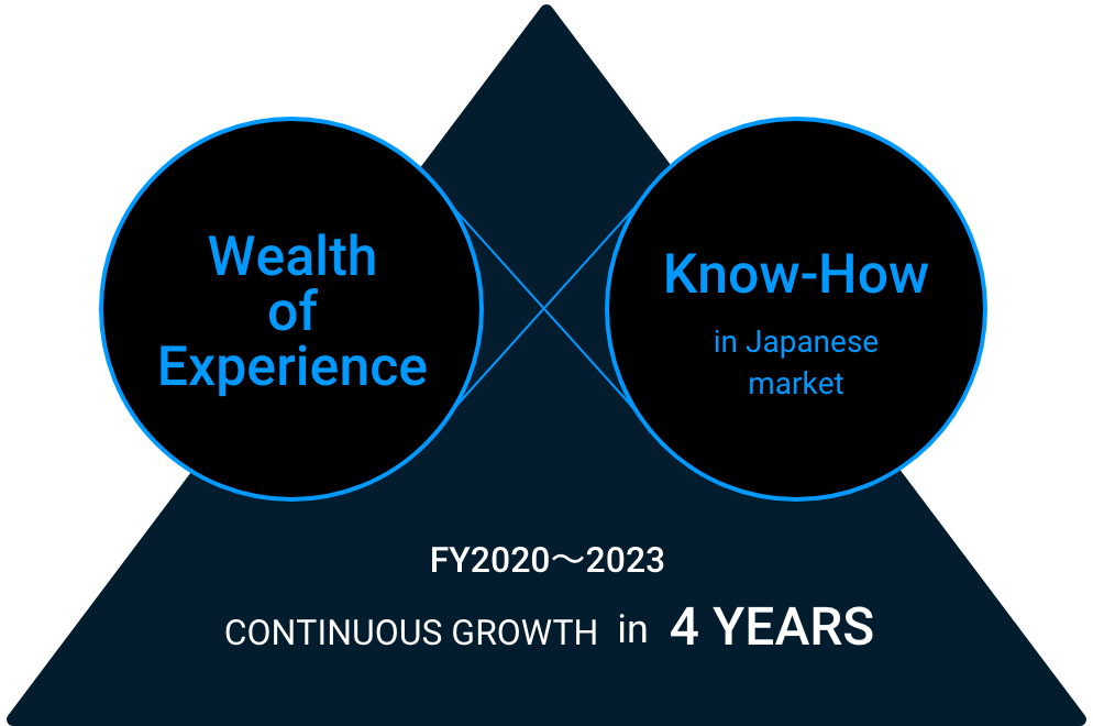 Experience and Knowhow