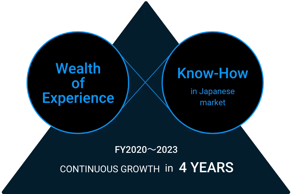 Experience and Knowhow