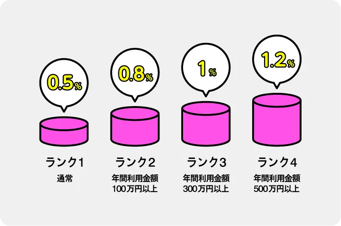 前年のご利用額に応じてキャッシュバック率が変化! 最大1.2%! ※年間500万円以上利用の場合