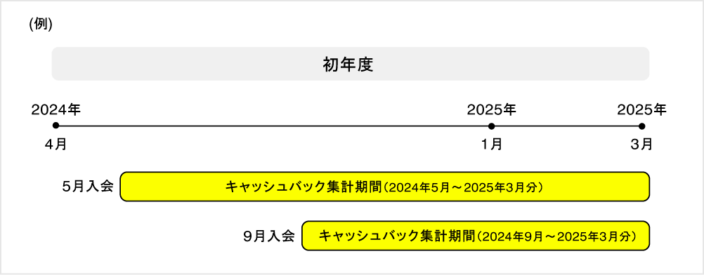 キャッシュバック集計期間の説明図