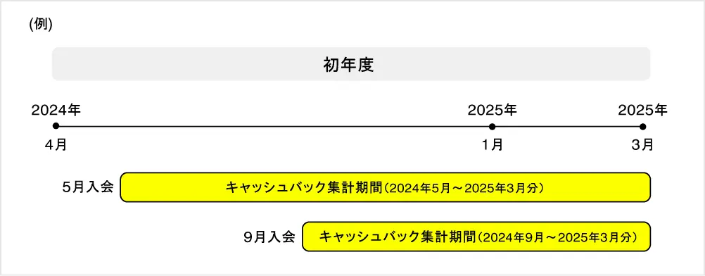 キャッシュバック集計期間の説明図