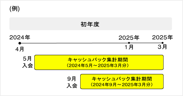 キャッシュバック集計期間の説明図