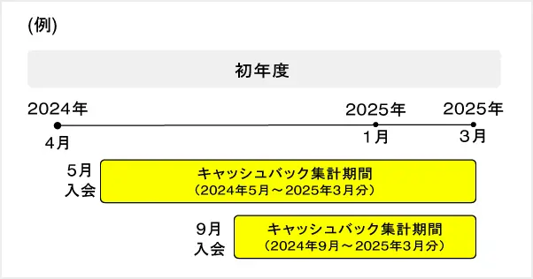 キャッシュバック集計期間の説明図
