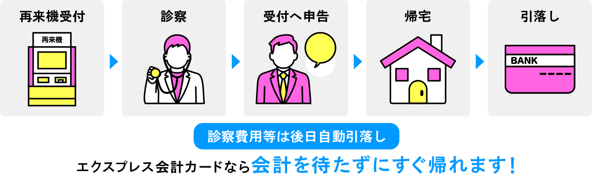 診察費用等は後日自動引落し　エクスプレス会計カードなら会計を待たずにすぐ帰れます！