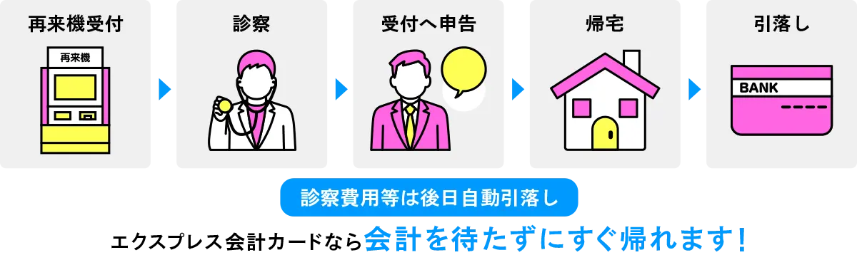診察費用等は後日自動引落し　エクスプレス会計カードなら会計を待たずにすぐ帰れます！