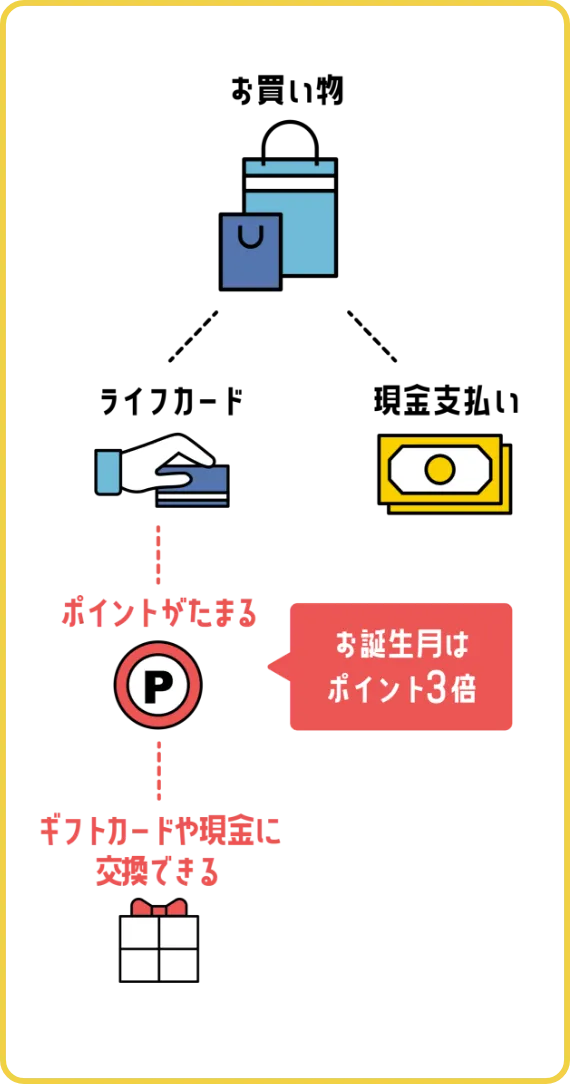 現金払いよりライフカードがおトク。お誕生月はポイント3倍
