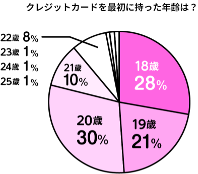 クレジットカードを最初に持った年齢は？