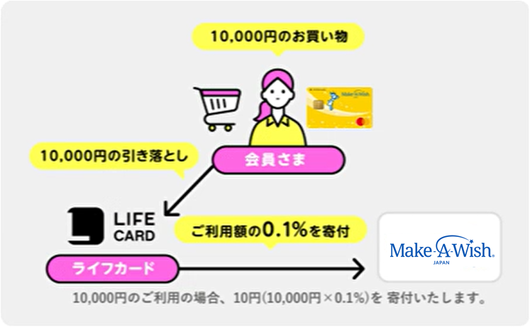 メイク・ア・ウィッシュカードの説明図