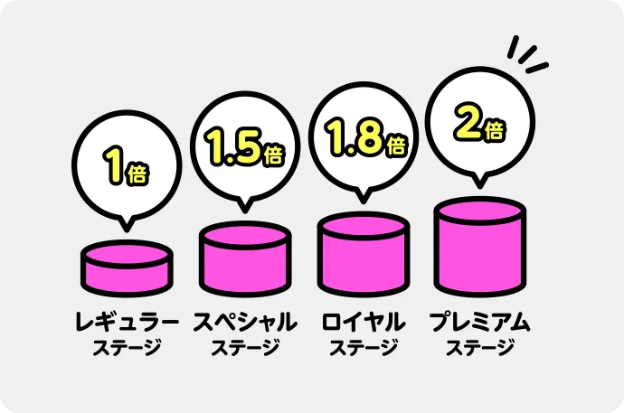 ポイントがたまりやすいステージ制ご利用額に応じてポイントは最大2倍！