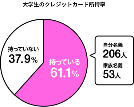 大学生のクレジットカード所持率