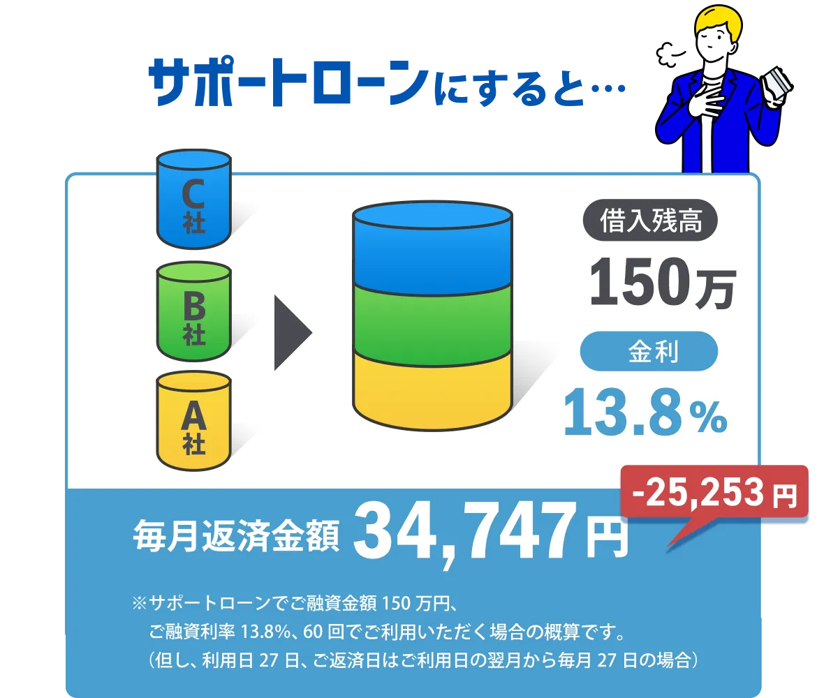 ご融資金額 150万 金利 13.8% 毎月返済金額 34,747円 -25,253円 ※サポートローンでご融資金額150万円、ご融資利率13.8％、60回でご利用いただく場合の概算です。（但し、利用日27日、ご返済日はご利用日の翌月から毎月27日の場合）