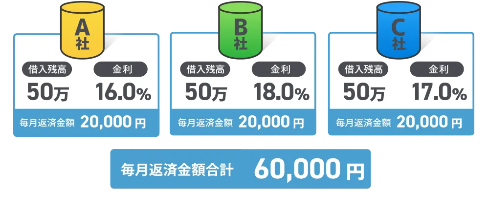 A社 借入残高 50万 金利 16% 毎月返済金額 20,000円 B社 借入残高 50万 金利 18% 毎月返済金額 20,000円 C社 借入残高 50万 金利 17% 毎月返済金額 20,000円 毎月返済金額 60,000