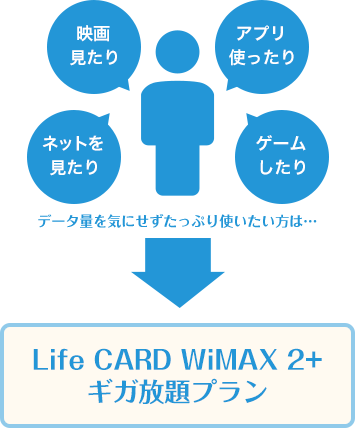 データ量を気にせずたっぷり使いたい方は… Life CARD WiMAX 2+ ギガ放題プラン