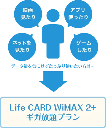 データ量を気にせずたっぷり使いたい方は… Life CARD WiMAX 2+ ギガ放題プラン