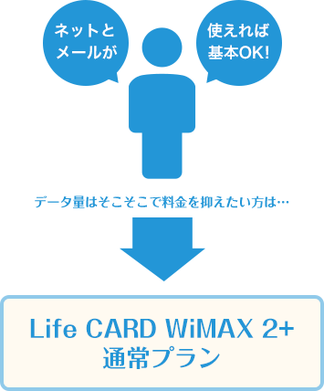 データ量はそこそこで料金を抑えたい方は… Life CARD WiMAX 2+ 通常プラン