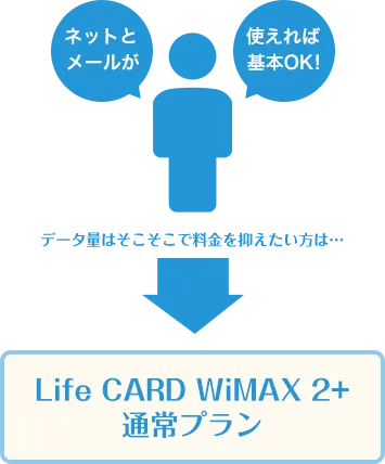 データ量はそこそこで料金を抑えたい方は… Life CARD WiMAX 2+ 通常プラン