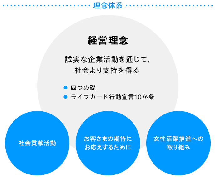 経営理念を具現化する理念体系図