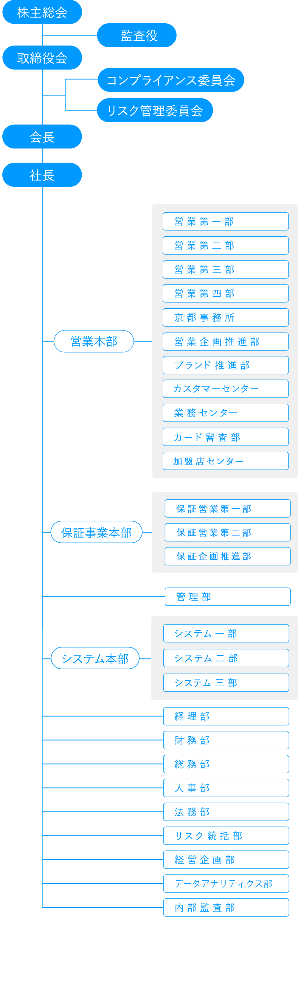 ライフカード株式会社の組織図