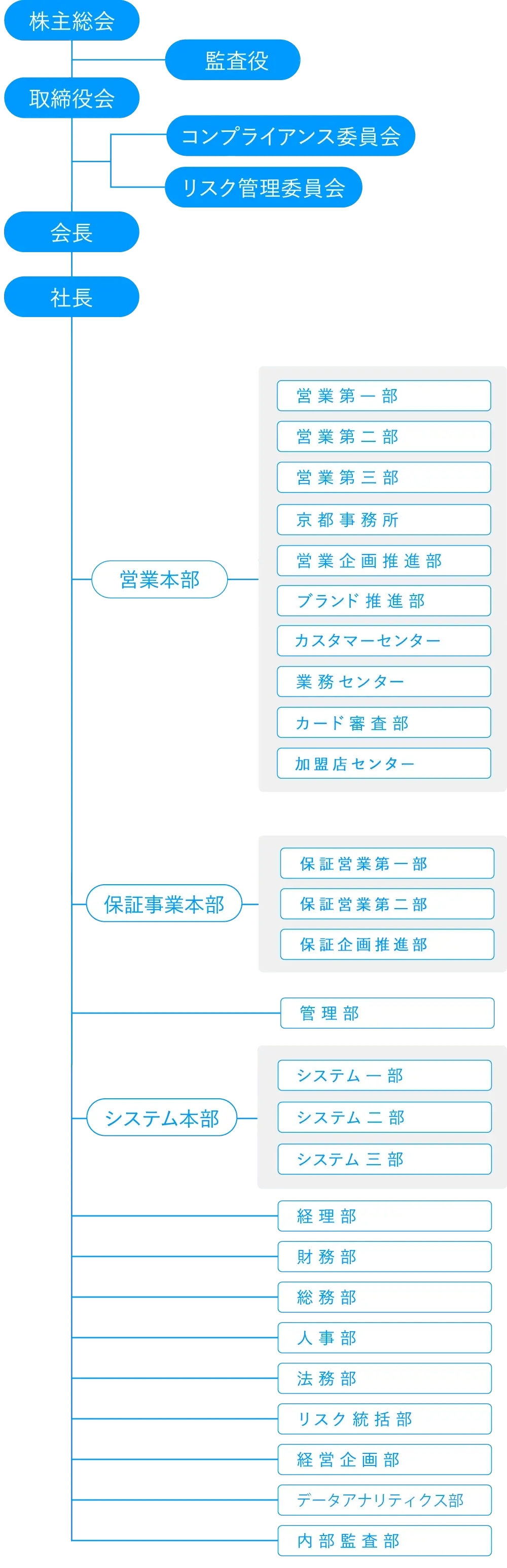 ライフカード株式会社の組織図