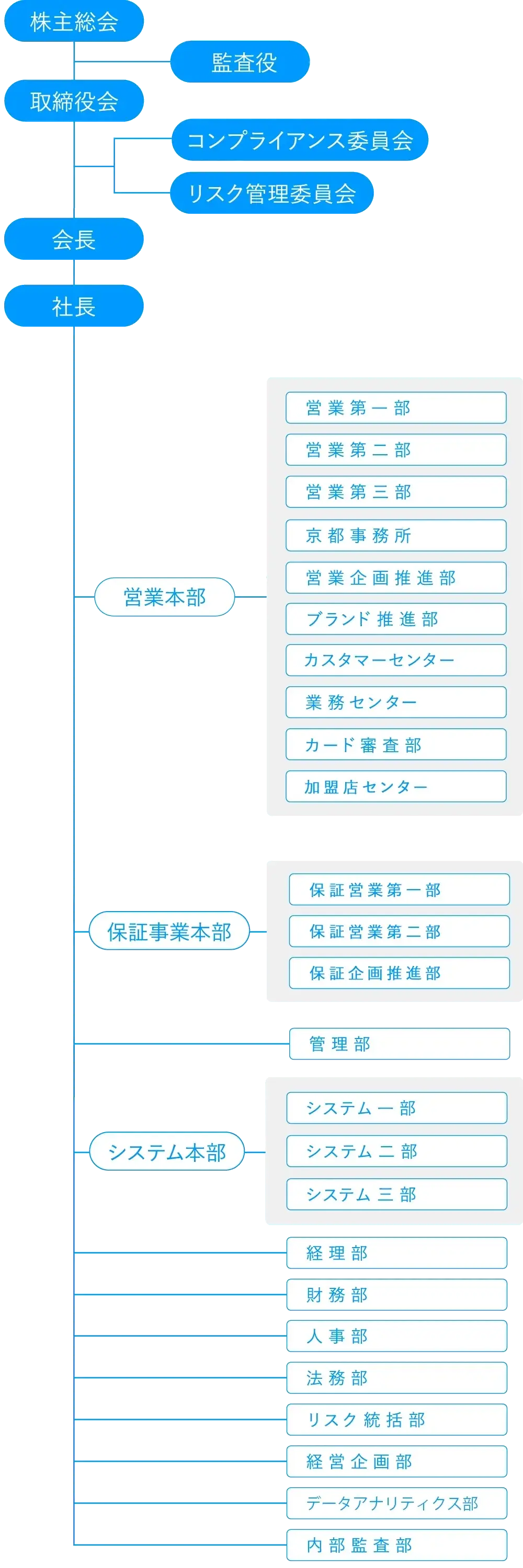 ライフカード株式会社の組織図