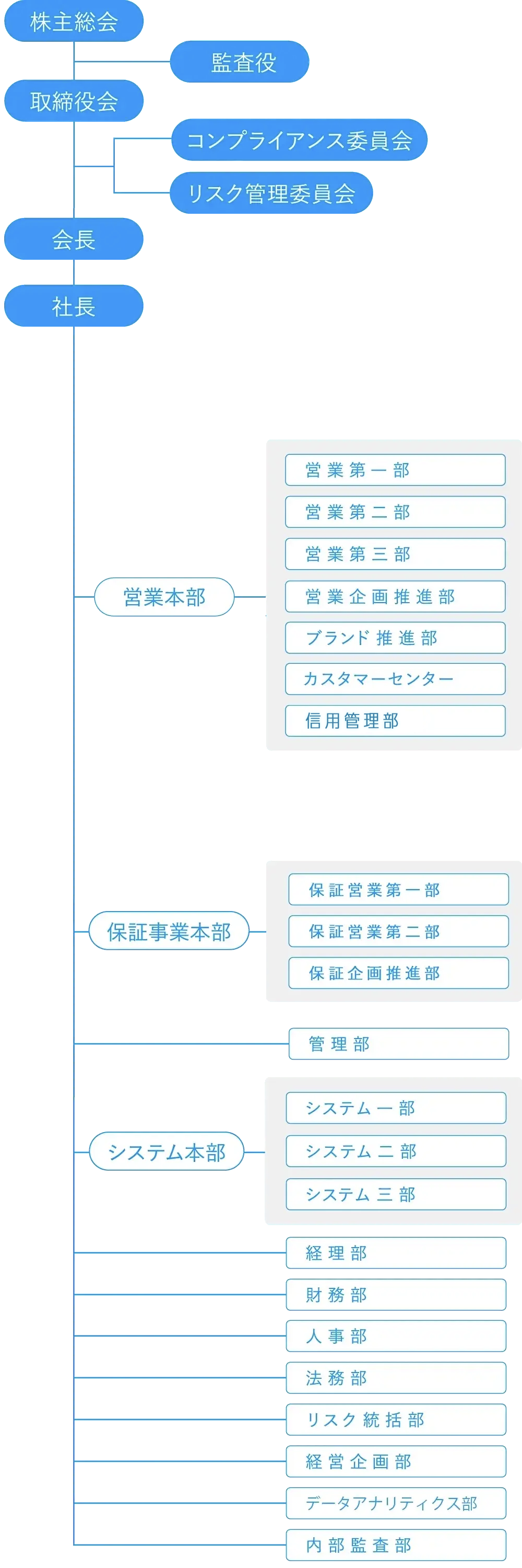 ライフカード株式会社の組織図