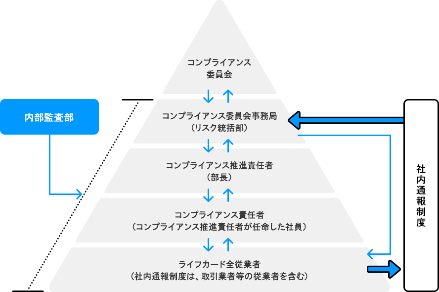 コンプライアンス態勢図