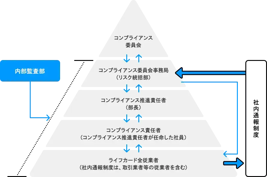 コンプライアンス態勢図