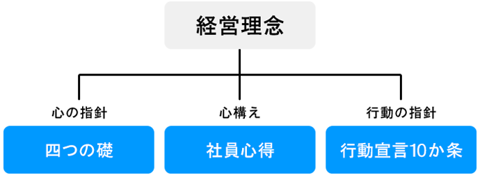 「経営理念」とそれを支える心の指針としての「四つの礎」、行動の指針としての「行動宣言10か条」、心構えとしての「社員心得」の関係図