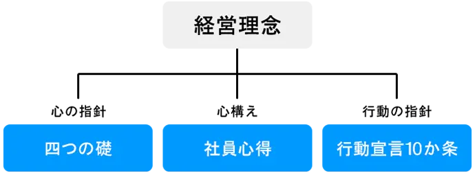 「経営理念」とそれを支える心の指針としての「四つの礎」、行動の指針としての「行動宣言10か条」、心構えとしての「社員心得」の関係図