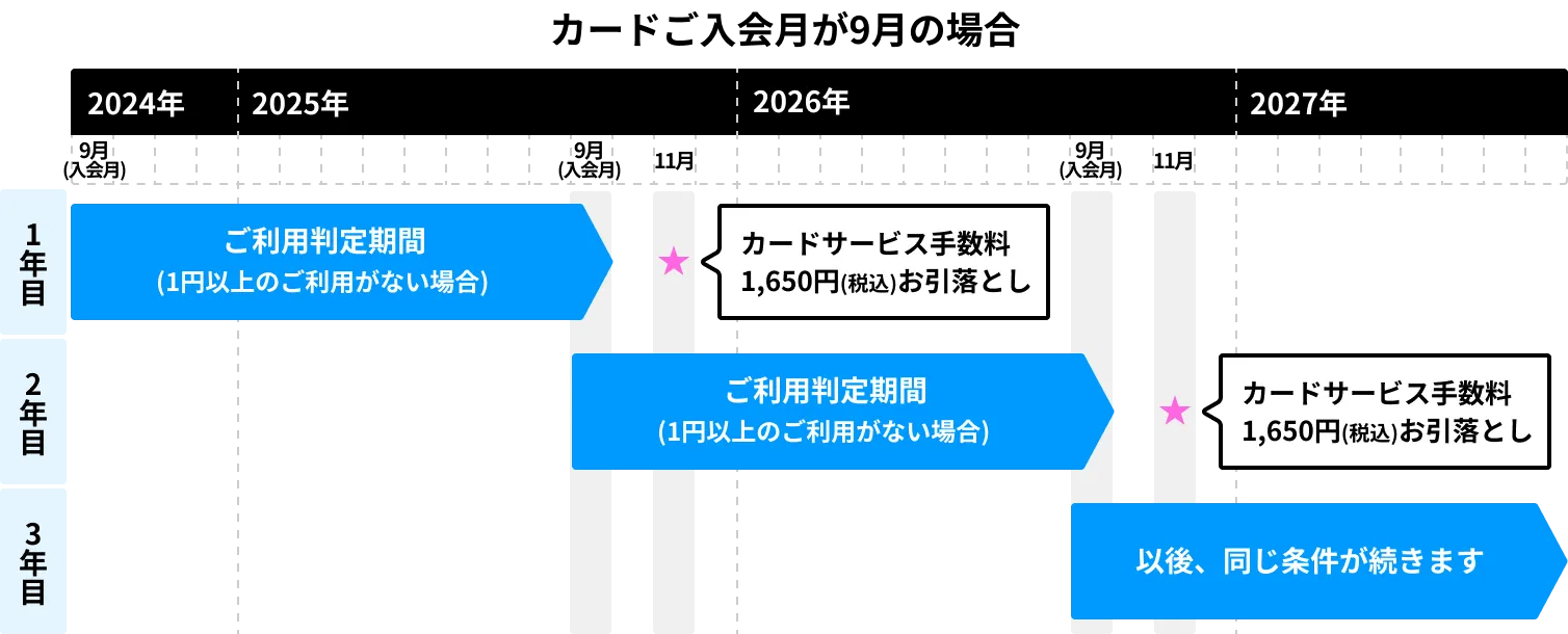 カードご入会月が9月の場合のご請求サイクル