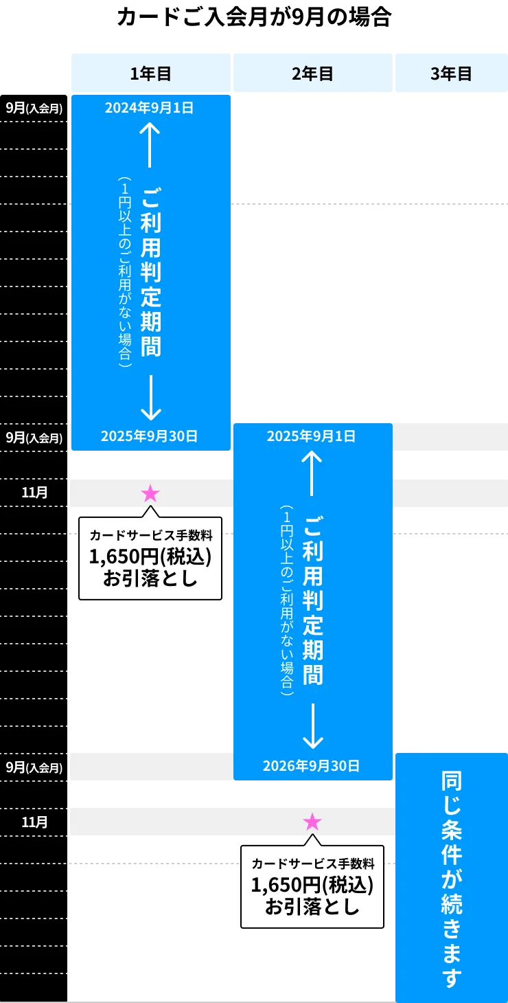 カードご入会月が9月の場合のご請求サイクル