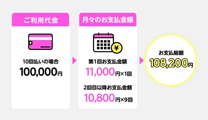 10万円の商品を10回の分割払い(手数料実質年率14.5%)でご購入の場合