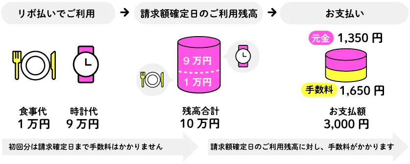ご利用残高が10万円、お支払額コースが「3,000円コース」の場合のイメージ
