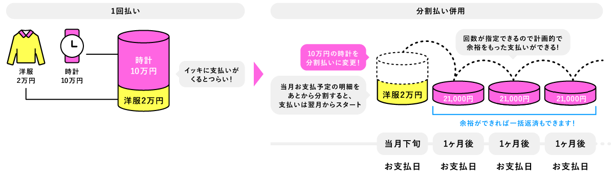 分割払いのメリット説明図