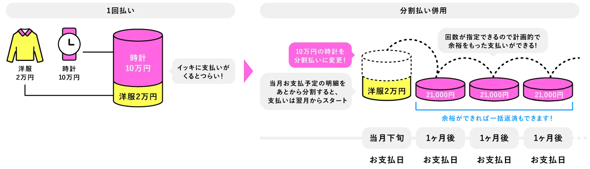 10万円を5回払いの分割にした場合の支払イメージ：初回21,000円、翌月以降20,600円のお支払い