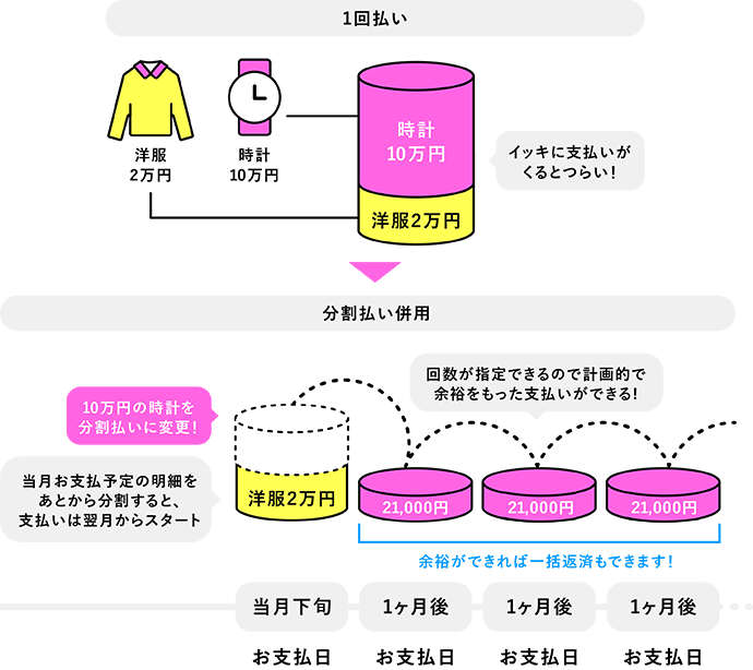 分割払いのメリット説明図