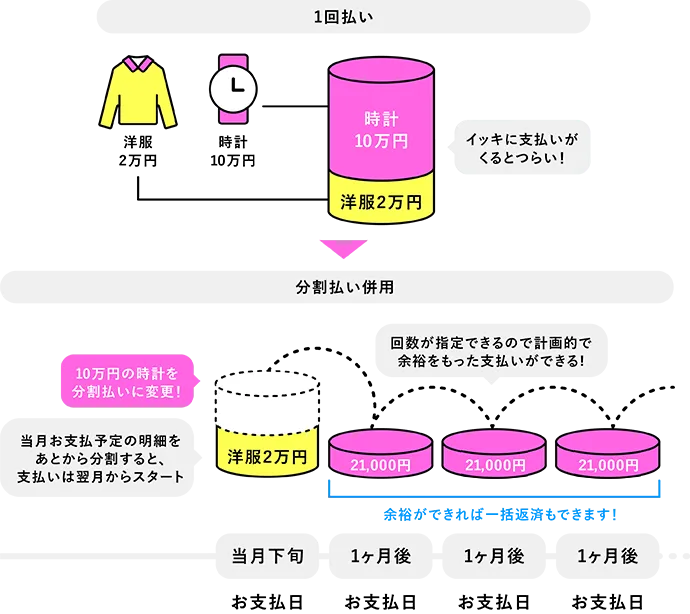 10万円を5回払いの分割にした場合の支払イメージ：初回21,000円、翌月以降20,600円のお支払い