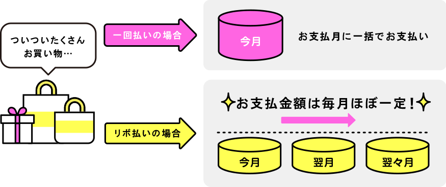 ついついたくさんお買い物…　一回払いの場合→お支払月に一括でお支払い　リボ払いの場合→お支払金額は毎月ほぼ一定！