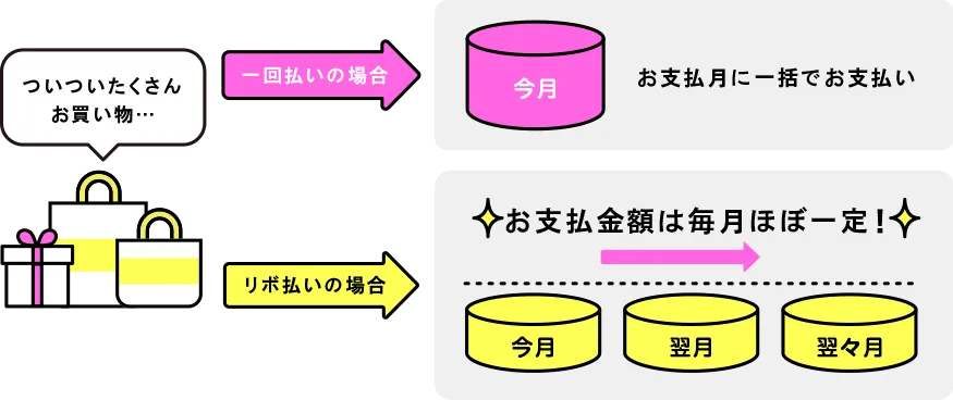 ついついたくさんお買い物… 一回払いの場合→お支払月に一括でお支払い リボ払いの場合→お支払金額は毎月ほぼ一定!