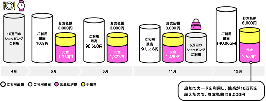 リボお支払額コース3,000円の場合の支払イメージ:追加のお買い物でご利用残高が10万円を超えた場合は、月々の支払額は6,000円になります