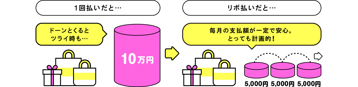 リボお支払額コース5,000円の場合の支払例:10万円の買い物も月々5,000円(手数料含む)で計画的